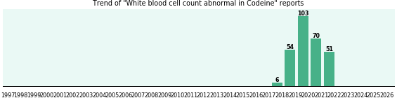 Could Codeine cause White blood cell count abnormal? Could Codeine cause White blood cell count abnormal?